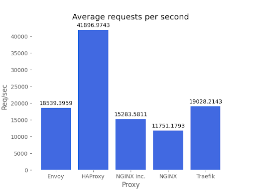 K8s Average Requests per Second