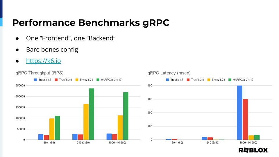 HAProxyConf 2022 - Roblox Benchmarks gRPC