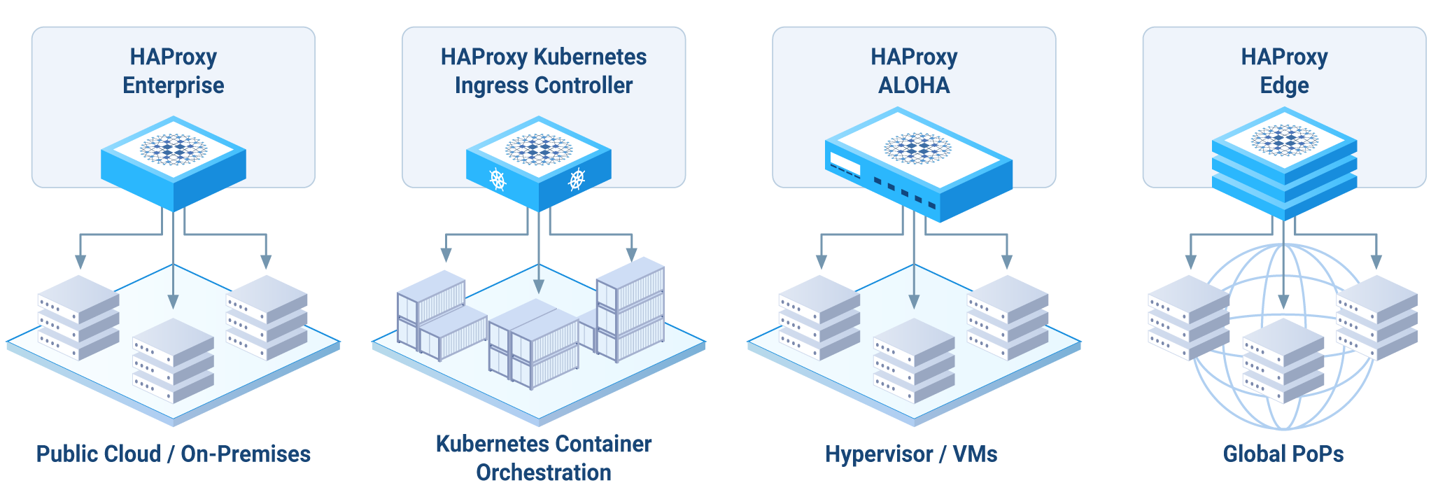 HAProxy Fusion Product Integrations