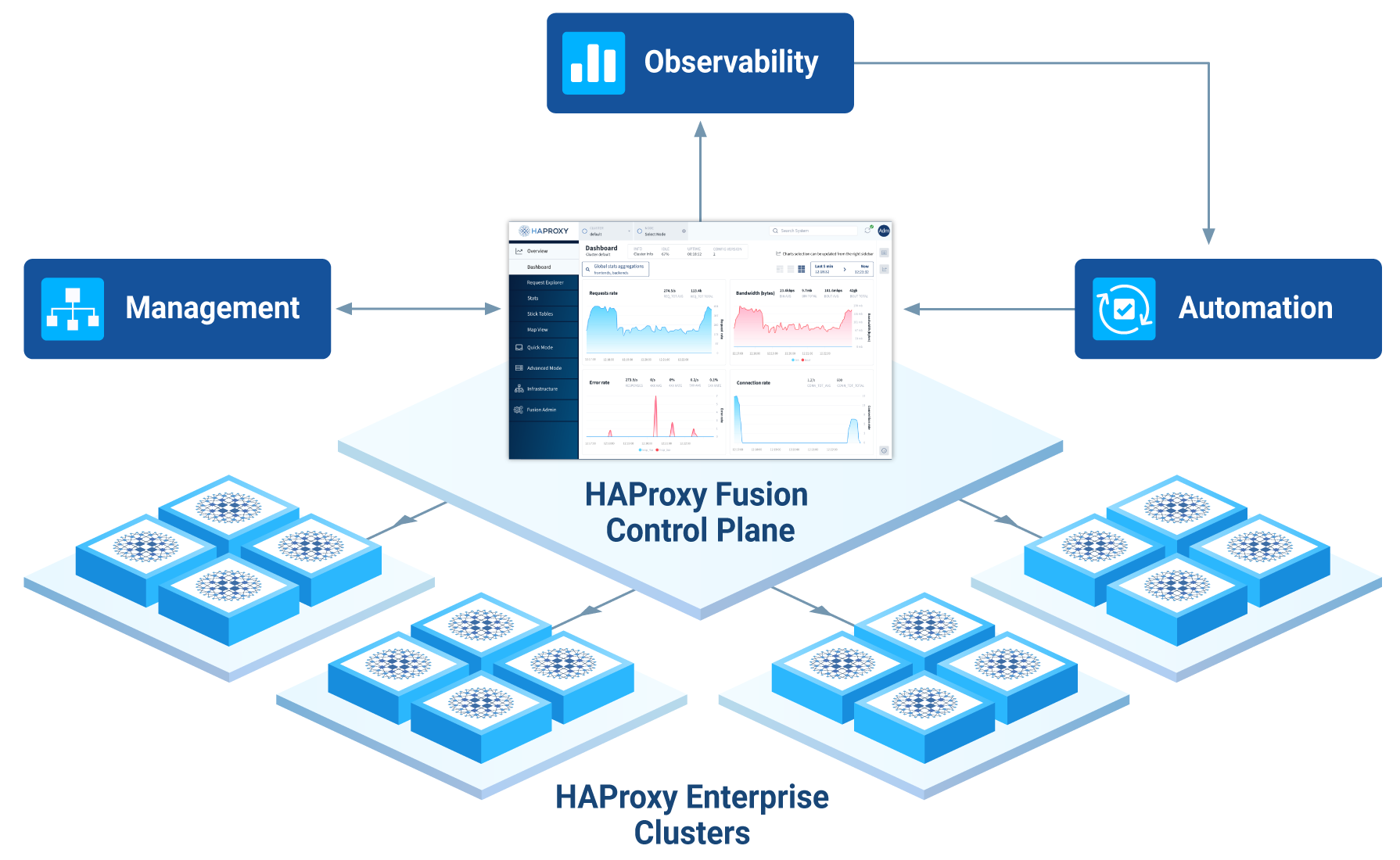 HAProxy Fusion with Enterprise